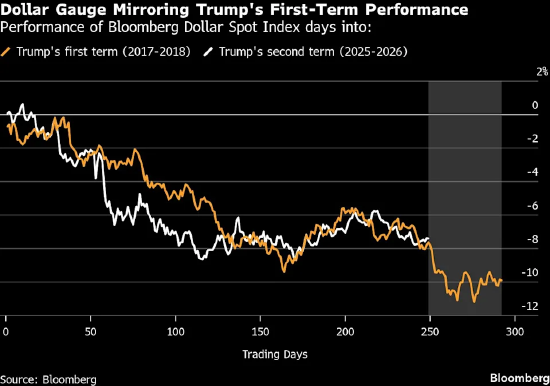 美元逆势上涨 市场关注焦点转向美联储的政策走向  第1张