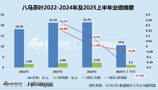 八马茶业股价破发后再创新低 业绩双降影响增长预期、高端叙事直面挑战、加盟扩张疲态尽显  第2张