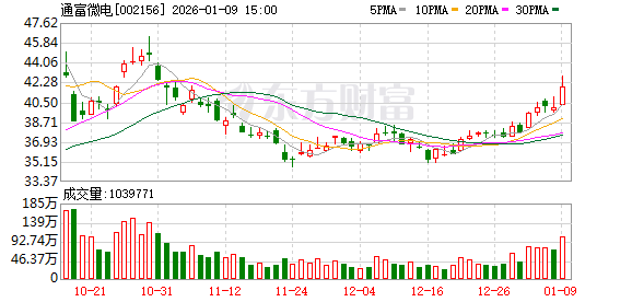 通富微电：2026年1月26日召开2026年第一次临时股东会  第1张