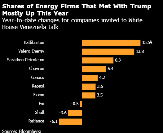 特朗普力推千亿美元委内瑞拉投资计划 美国石油高管反响平平  第1张