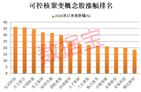 可控核聚变，重磅大会将举办！融资客潜伏8只概念股  第1张