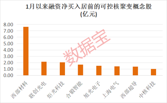 可控核聚变，重磅大会将举办！融资客潜伏8只概念股  第2张