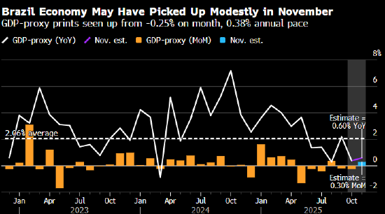 一周全球经济动态前瞻——美国通胀料在11月CPI数据失真后回升  第6张