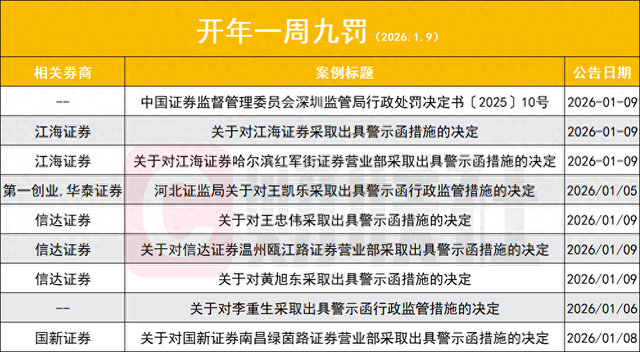 开年6天9罚，亏损1400万仍被重罚30万，有券商“两融绕标”遭三罚  第1张