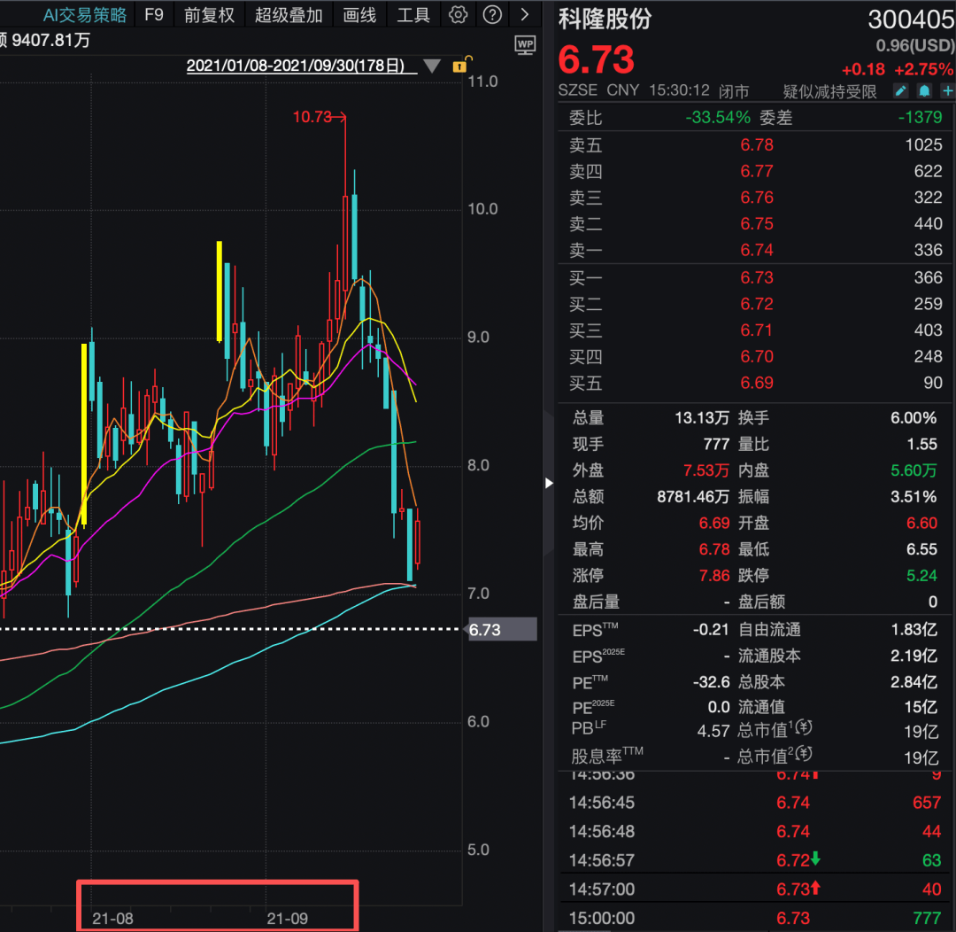 机构1.68亿元举牌上市公司！ “85后”成都牛散操盘，成立才1天！  第4张