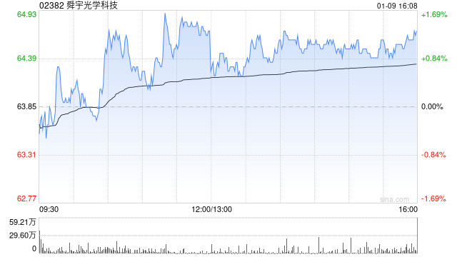 舜宇光学科技12月手机镜头出货量为9559.2万件 同比减少8.9%  第1张