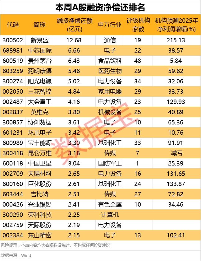 下周这个板块获投资者看好！6股获融资客大手笔买入  第3张