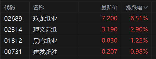 港股异动丨纸业股再度活跃,玖龙纸业涨6.5%续刷阶段新高,月内累计升幅达22% 第1张 港股异动丨纸业股再度活跃,玖龙纸业涨6.5%续刷阶段新高,月内累计升幅达22% 第1张