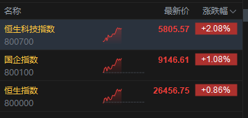 港股午评：恒指涨0.86% 科指涨2.08% 科网股普涨 AI概念股强势 智谱涨超31% 美团涨超7%  第2张