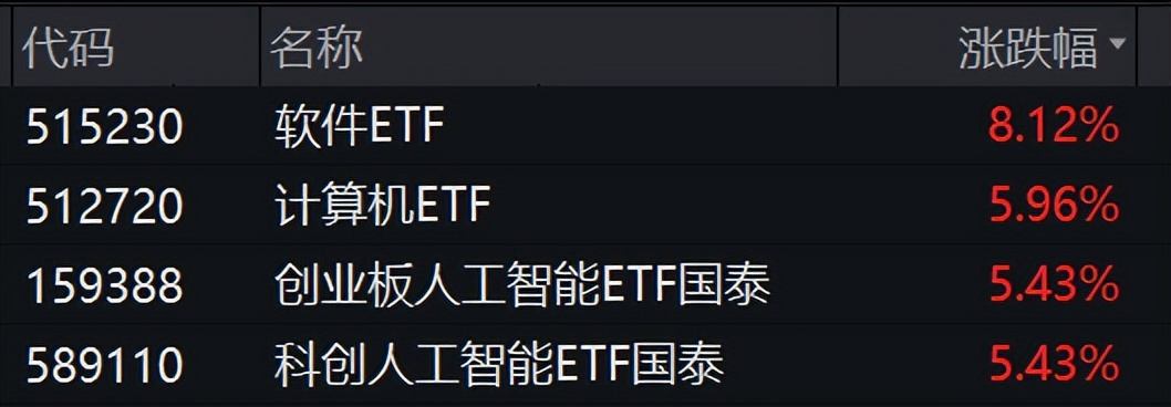 春季躁动进行时，AI应用迎来高潮――软件ETF大涨点评  第1张