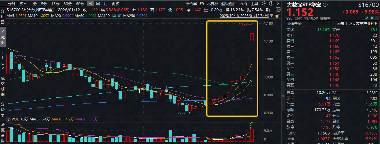 暴涨8%！大数据ETF华宝（516700）冲击12连阳！GEO概念强势，易点天下等6股涨停！GEO是什么？一文搞懂！  第1张