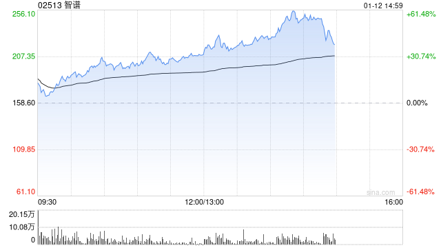 智谱单日飙涨62%，总市值破千亿港元！AI概念股全线爆发，机构看好中国科技盈利拐点  第1张