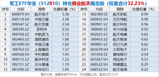 11股涨停，4股20CM！“军工牛”凶猛，军工ETF华宝（512810）暴涨6%！商业航天、军工AI等多热点引爆  第3张