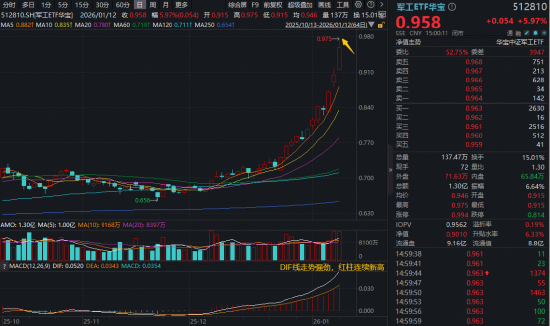 11股涨停，4股20CM！“军工牛”凶猛，军工ETF华宝（512810）暴涨6%！商业航天、军工AI等多热点引爆  第4张