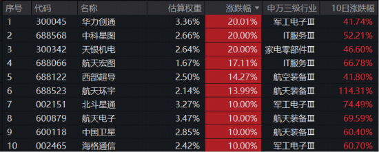 “商业航天+卫星导航”轰轰烈烈，通用航空ETF（159231）放量暴涨8.71%，资金单日申购3600万份！  第2张