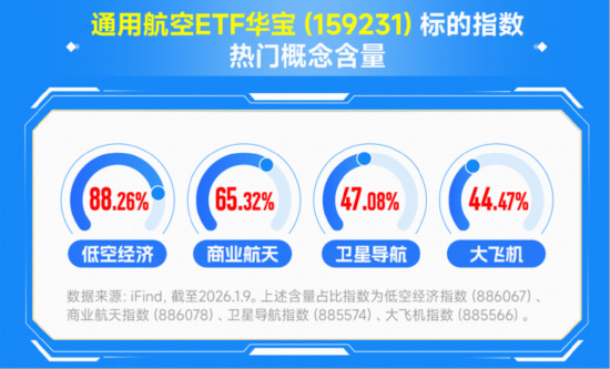 “商业航天+卫星导航”轰轰烈烈，通用航空ETF（159231）放量暴涨8.71%，资金单日申购3600万份！  第3张