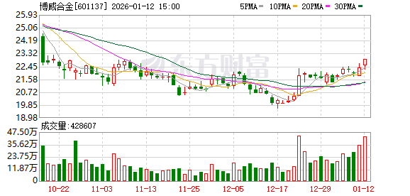 博威合金：截至2026年1月9日股东户数为55987户  第1张