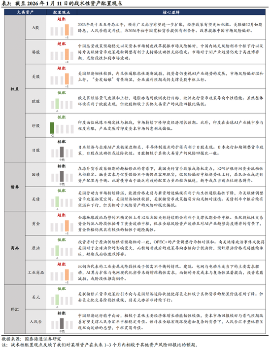 国泰海通：风险偏好持续上行，建议超配权益资产  第5张