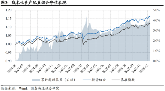 国泰海通：风险偏好持续上行，建议超配权益资产  第7张