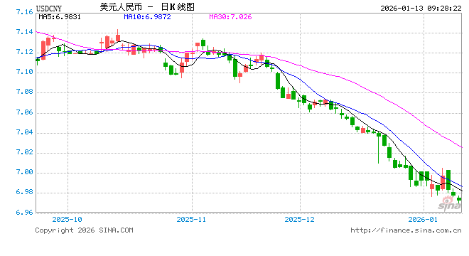 人民币兑美元中间价报7.0103，上调5点  第1张