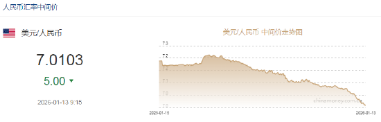 人民币兑美元中间价报7.0103，上调5点  第2张