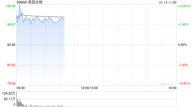 荣昌生物早盘涨超9% 双抗产品RC148授权艾伯维  第1张