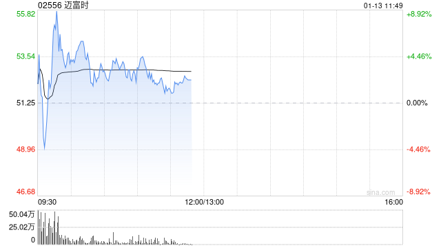 迈富时盘中再涨超8% GEO市场规模增长空间大  第1张