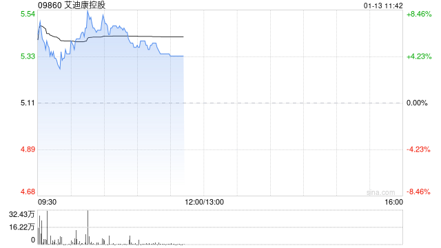 艾迪康控股午前涨超4% 近三个交易日股价累计涨超两成  第1张