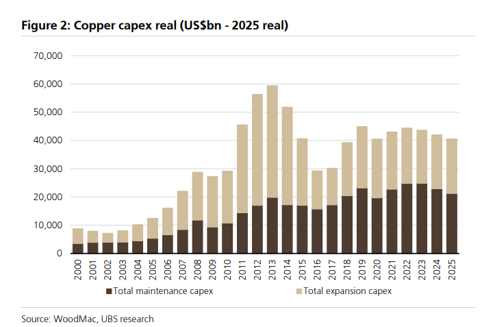 铜价分歧加剧！瑞银押注“供给崩塌”，高盛警惕“过热回调”，拐点到了吗？  第1张