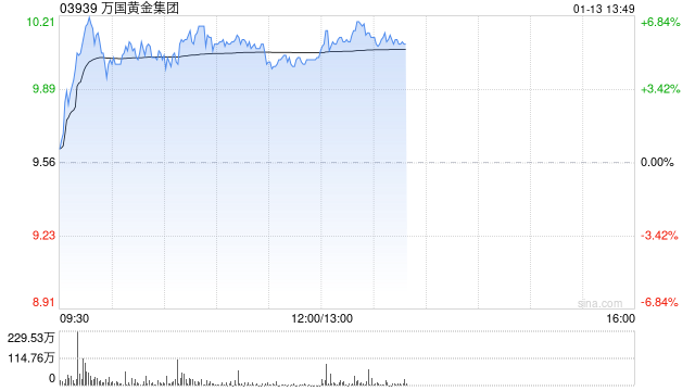 万国黄金集团午前涨逾5% 本月内股价累计涨幅已超30%  第1张