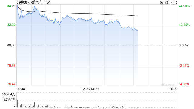 瑞银：小鹏汽车-W料今年价格更稳定 销量扩张抵销原材料成本上升  第1张