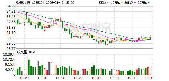 爱玛科技：在电池方面，公司持续推进铅酸电池、锂电池等的应用技术研发  第1张