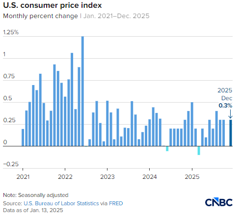 美国12月核心消费者价格指数同比上涨2.6%，低于预期  第2张
