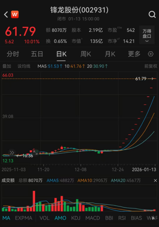 13连板大牛股，明起停牌核查  第2张