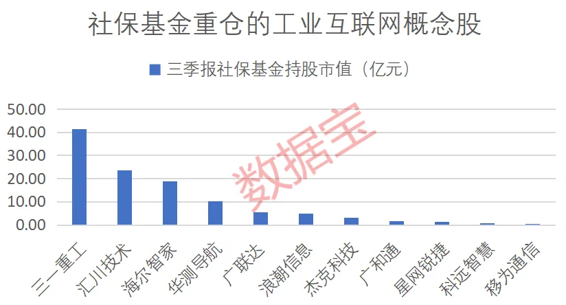 工业互联网产业迎政策利好 11股获社保基金重仓（附名单）  第1张