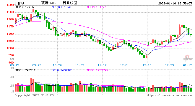 华泰期货：需求支撑不足，玻璃纯碱偏弱运行  第2张
