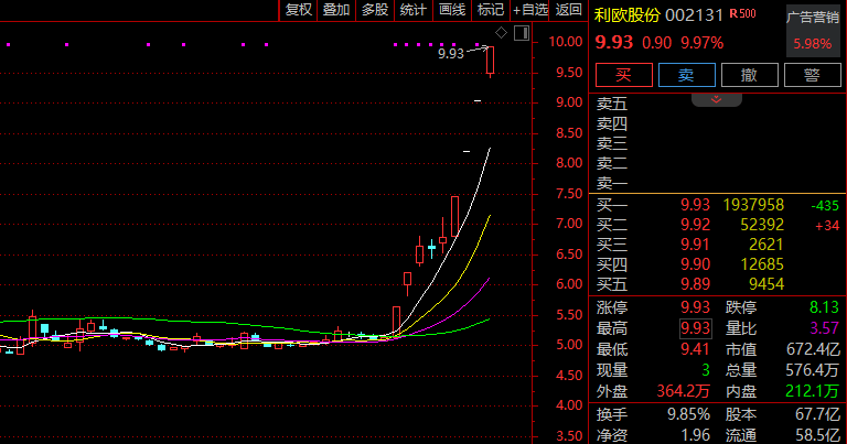 190万手封死涨停！002131，9天6板！  第1张