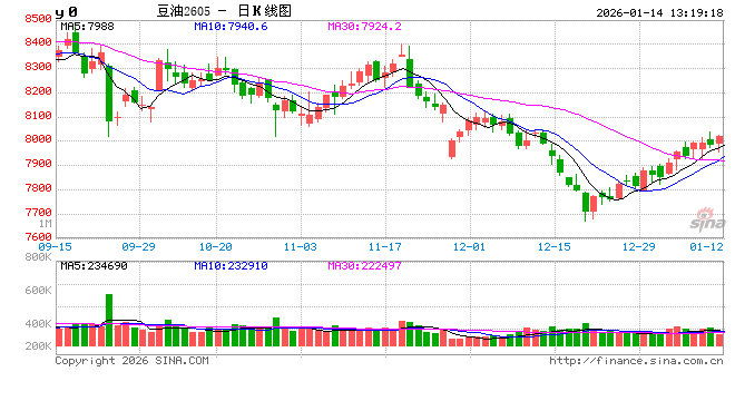 油脂有“料”： 印度豆油持续走高，支撑中国豆油市场  第2张