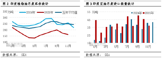 油脂有“料”： 印度豆油持续走高，支撑中国豆油市场  第4张