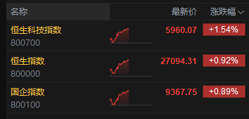 港股午评：恒指涨0.92%站上27000点 科指涨1.54% 科网股、中资券商股普涨 AI医疗概念股强势 阿里巴巴涨超5%  第2张