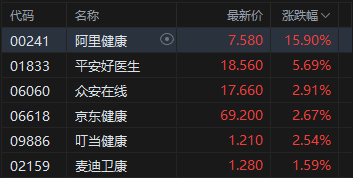 港股午评：恒指涨0.92%站上27000点 科指涨1.54% 科网股、中资券商股普涨 AI医疗概念股强势 阿里巴巴涨超5%  第3张