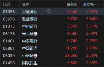 港股午评：恒指涨0.92%站上27000点 科指涨1.54% 科网股、中资券商股普涨 AI医疗概念股强势 阿里巴巴涨超5%  第5张