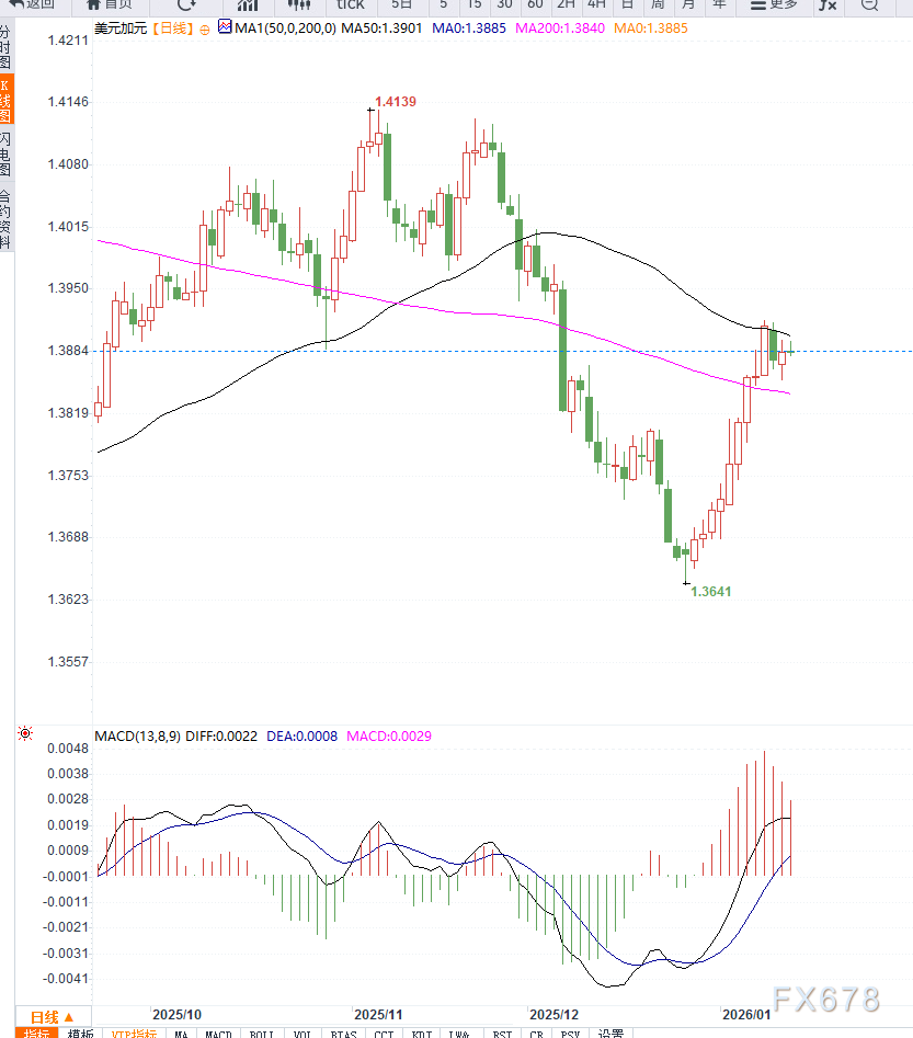 美元走强叠加油价走高，使得美元兑加元进入区间震荡  第2张
