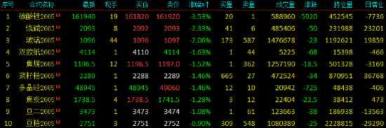 收评|国内期货主力合约涨跌不一 沪锡涨8%  第4张