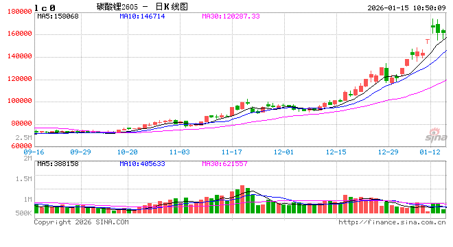 华泰期货：调控政策加码，碳酸锂价格回落  第2张