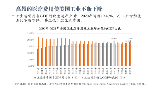 美国为何没办法再工业化？李玲：高昂医疗费用使其失去竞争力  第3张
