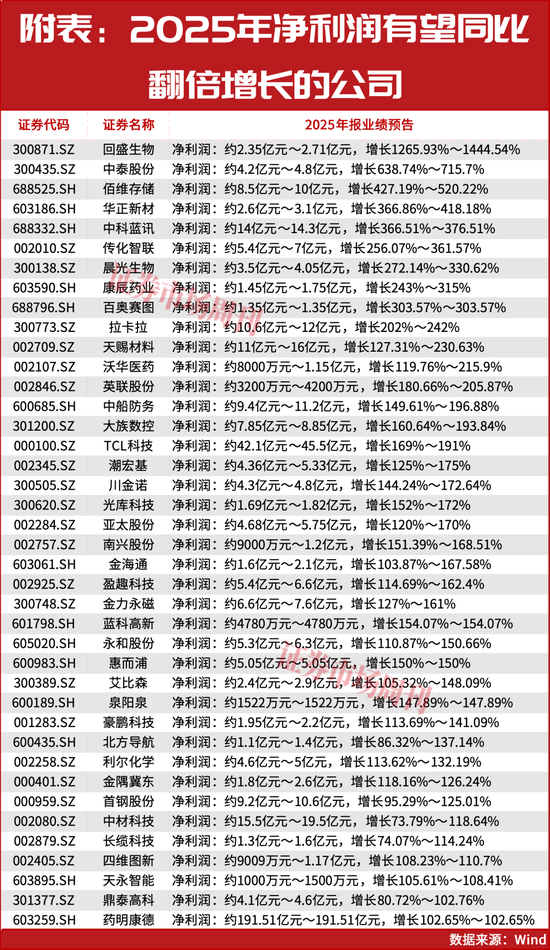 最新！300871增长超十倍！业绩暴增股今日再创新高！  第1张