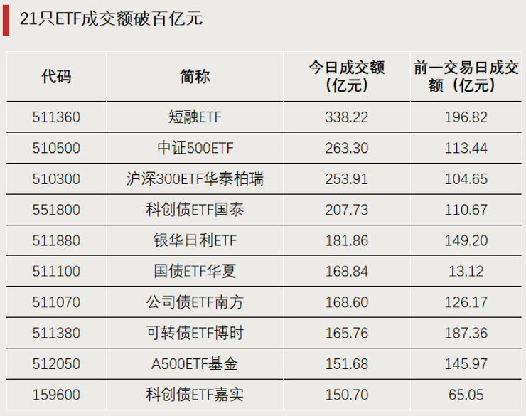 罕见！21只ETF成交额超百亿元  第3张
