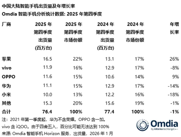 又一机构宣布华为重回中国手机市场第一 时隔五年！  第2张