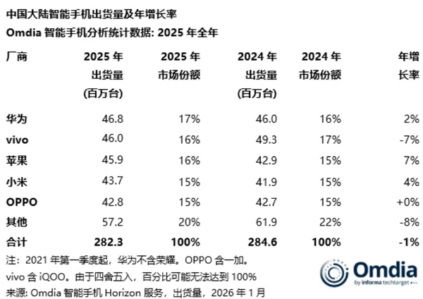 又一机构宣布华为重回中国手机市场第一 时隔五年！  第3张